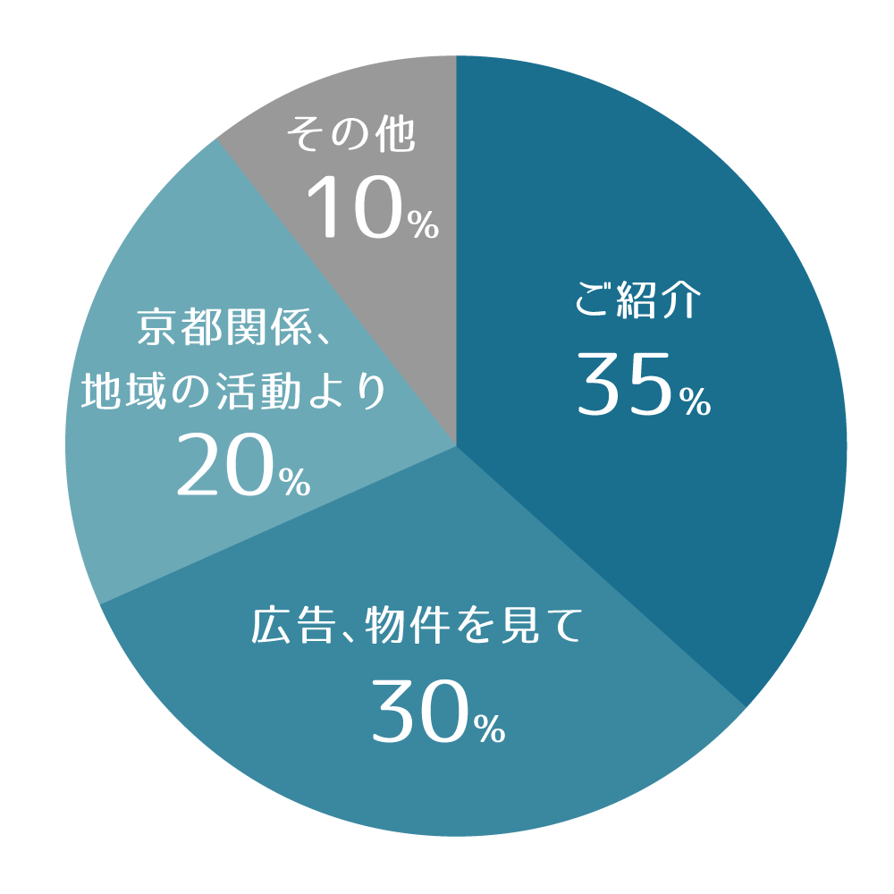 ご相談のきっかけ