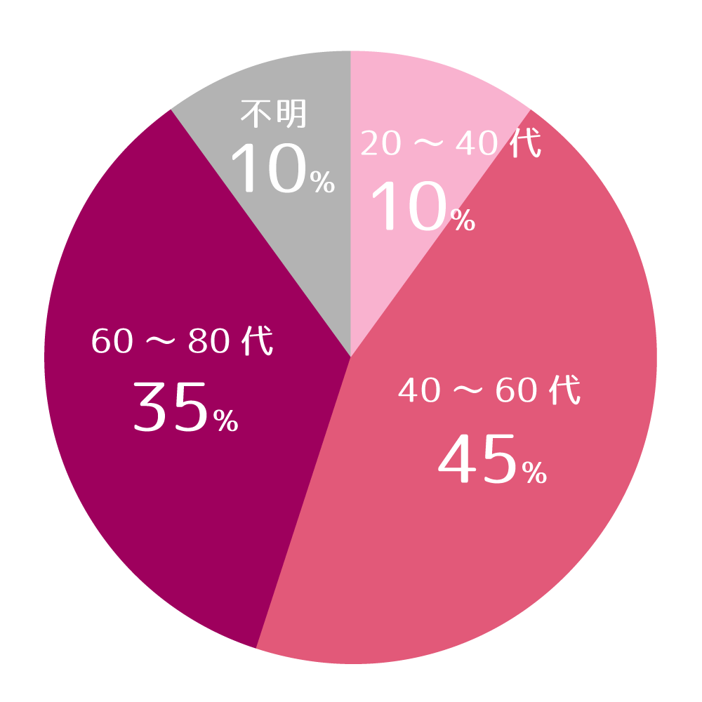 お客様の年齢層